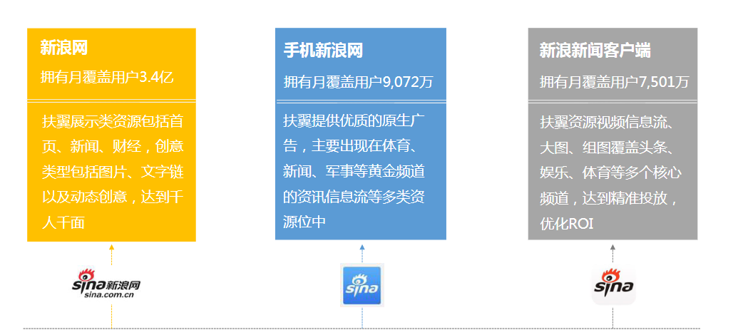 新浪广告投放渠道