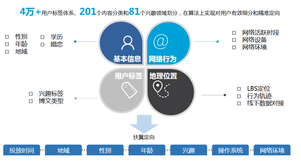 扶翼定向功能